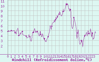 Courbe du refroidissement olien pour Rodez (12)