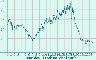 Courbe de l'humidex pour Ile Rousse (2B)