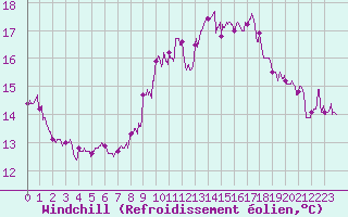 Courbe du refroidissement olien pour Cap Pertusato (2A)