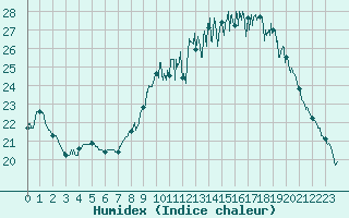 Courbe de l'humidex pour Bordeaux (33)