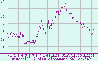 Courbe du refroidissement olien pour Mcon (71)