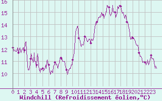 Courbe du refroidissement olien pour Rouen (76)