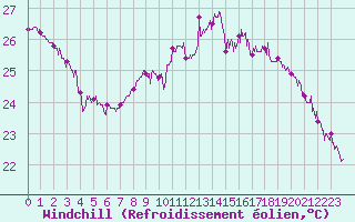 Courbe du refroidissement olien pour Cap Bar (66)