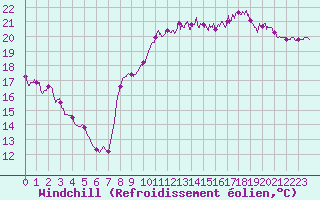 Courbe du refroidissement olien pour Dieppe (76)