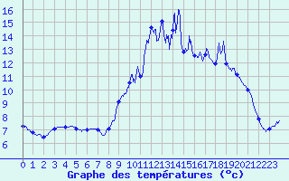 Courbe de tempratures pour Oisemont (80)