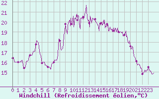 Courbe du refroidissement olien pour Ile du Levant (83)