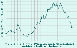 Courbe de l'humidex pour Chteau-Chinon (58)