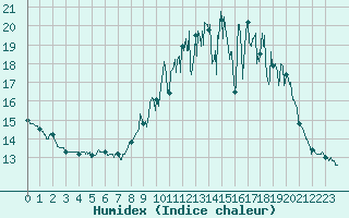 Courbe de l'humidex pour Dinard (35)