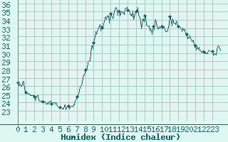 Courbe de l'humidex pour Cannes (06)