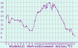 Courbe du refroidissement olien pour Landivisiau (29)
