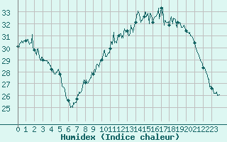 Courbe de l'humidex pour Lyon - Saint-Exupry (69)