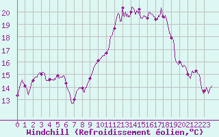 Courbe du refroidissement olien pour Toulon (83)