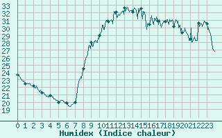 Courbe de l'humidex pour Toulon (83)