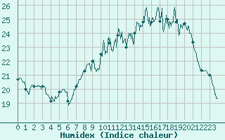 Courbe de l'humidex pour Biscarrosse (40)