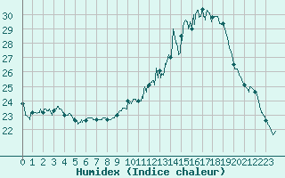 Courbe de l'humidex pour Bourges (18)