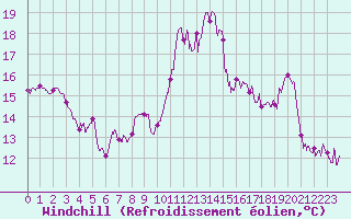 Courbe du refroidissement olien pour Deauville (14)