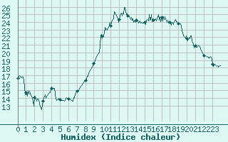 Courbe de l'humidex pour Solenzara - Base arienne (2B)