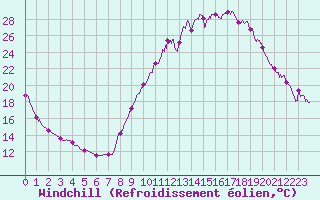 Courbe du refroidissement olien pour Brianon (05)