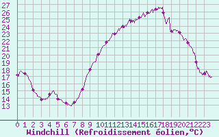 Courbe du refroidissement olien pour Lanvoc (29)