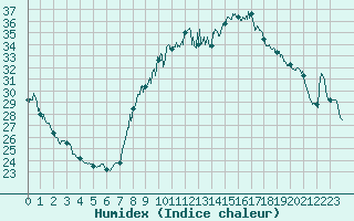 Courbe de l'humidex pour Toulon (83)