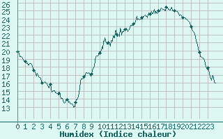 Courbe de l'humidex pour Pau (64)