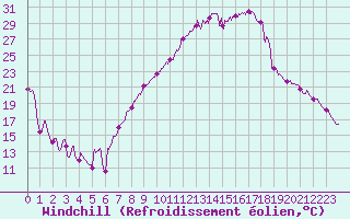 Courbe du refroidissement olien pour Troyes (10)