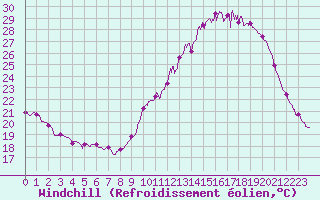 Courbe du refroidissement olien pour Poitiers (86)
