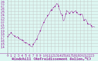 Courbe du refroidissement olien pour Istres (13)