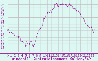 Courbe du refroidissement olien pour Cazaux (33)