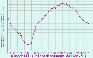 Courbe du refroidissement olien pour Carpentras (84)