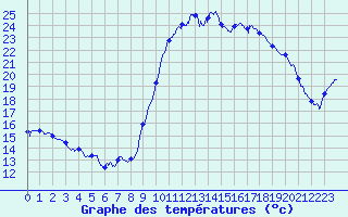 Courbe de tempratures pour Bziers Cap d