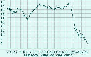 Courbe de l'humidex pour Clermont-Ferrand (63)