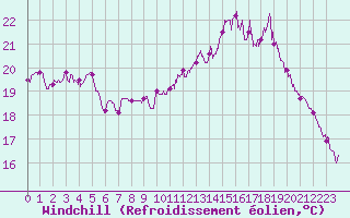 Courbe du refroidissement olien pour Caen (14)