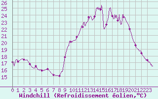 Courbe du refroidissement olien pour Mont-de-Marsan (40)