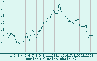 Courbe de l'humidex pour Mont-Saint-Vincent (71)