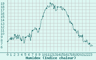 Courbe de l'humidex pour Hyres (83)