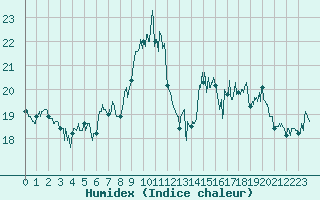 Courbe de l'humidex pour Cap Gris-Nez (62)