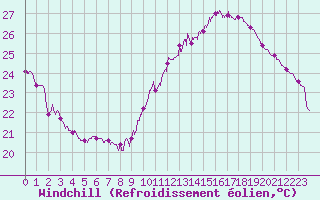 Courbe du refroidissement olien pour Montlimar (26)