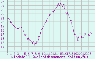 Courbe du refroidissement olien pour Bziers Cap d