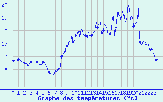 Courbe de tempratures pour Hyres (83)