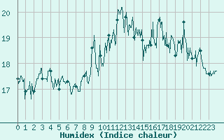 Courbe de l'humidex pour Ile de Groix (56)