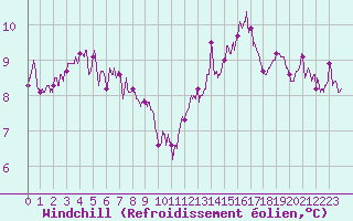 Courbe du refroidissement olien pour Avord (18)