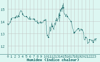 Courbe de l'humidex pour Orly (91)