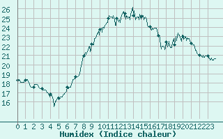 Courbe de l'humidex pour Ile d'Yeu - Saint-Sauveur (85)