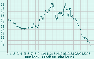 Courbe de l'humidex pour Abbeville (80)