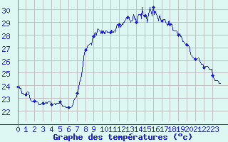 Courbe de tempratures pour Solenzara - Base arienne (2B)