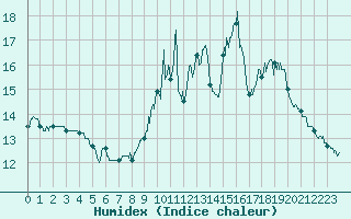 Courbe de l'humidex pour Ligneville (88)