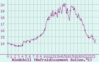 Courbe du refroidissement olien pour Ploumanac