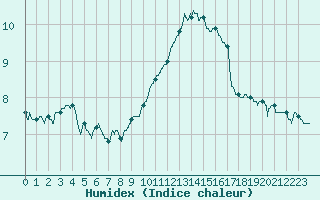 Courbe de l'humidex pour Blois (41)