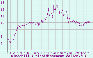Courbe du refroidissement olien pour Angers-Marc (49)